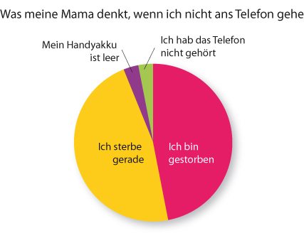 Was meine Mama denkt, wenn ich nicht ans Telefon gehe